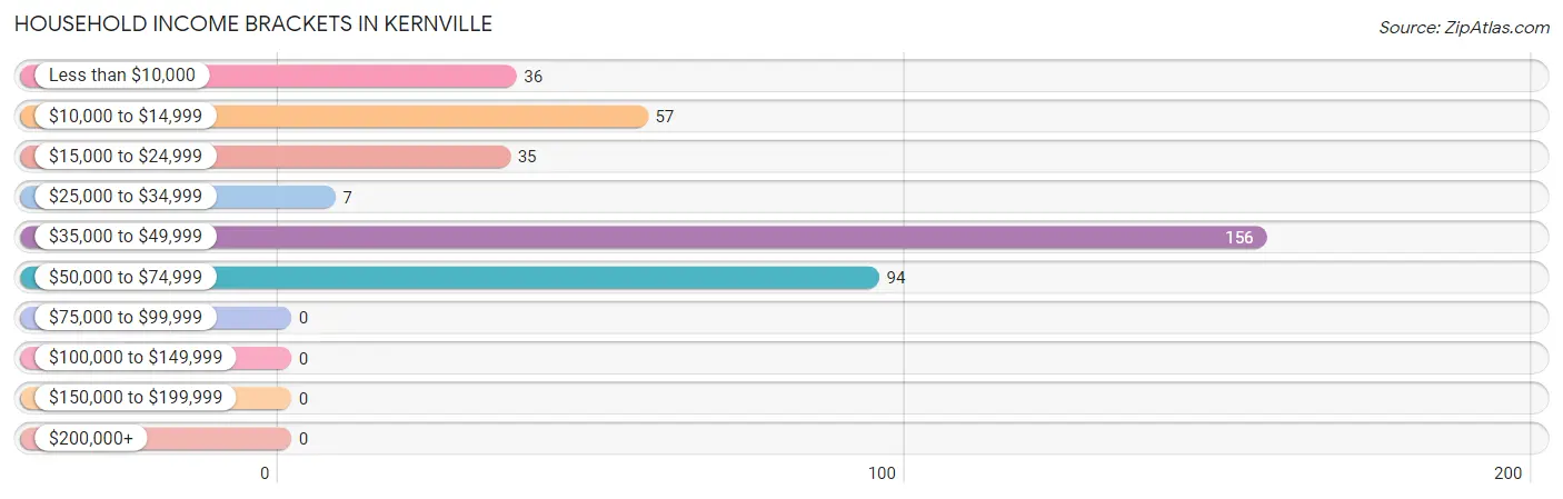 Household Income Brackets in Kernville