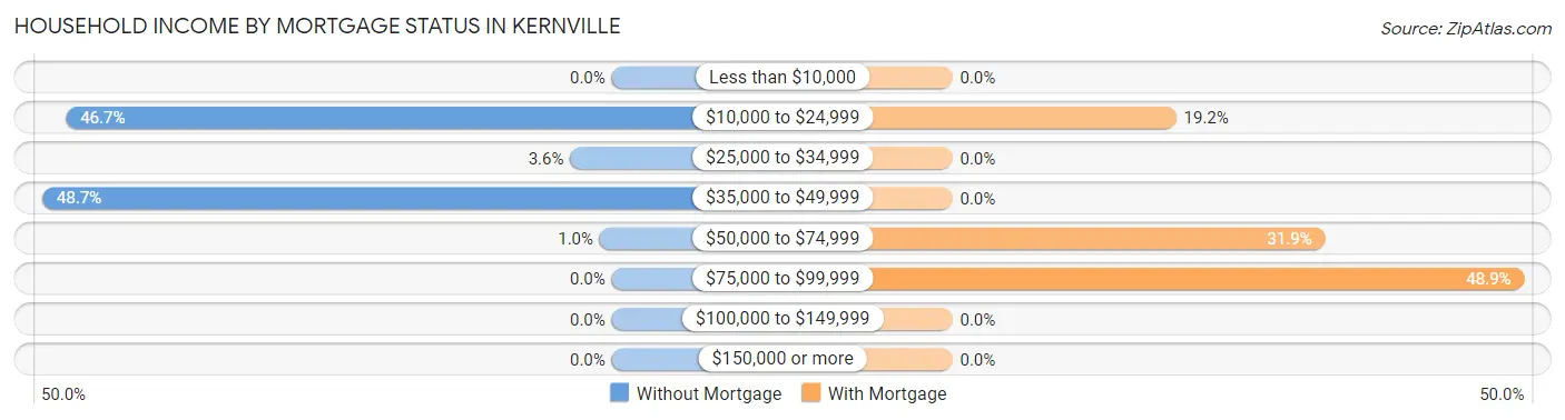 Household Income by Mortgage Status in Kernville