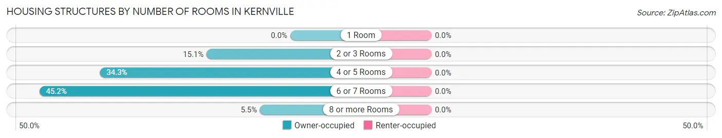 Housing Structures by Number of Rooms in Kernville