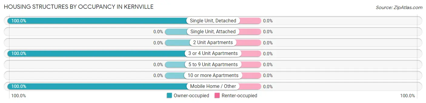 Housing Structures by Occupancy in Kernville