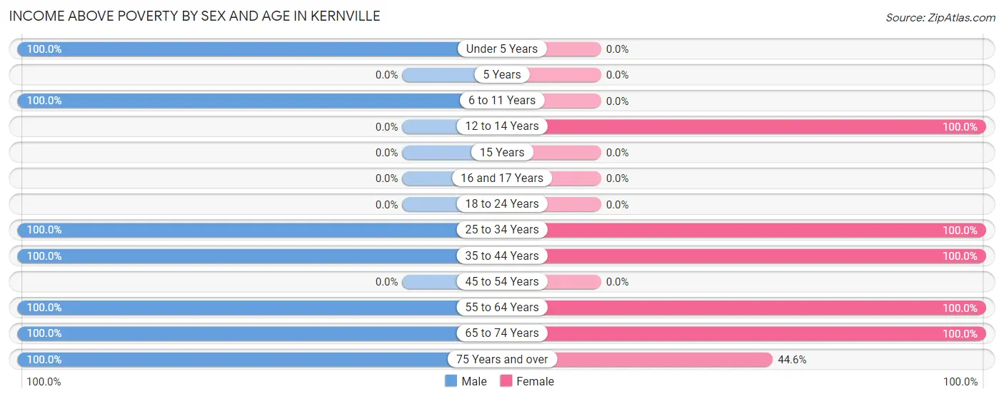 Income Above Poverty by Sex and Age in Kernville