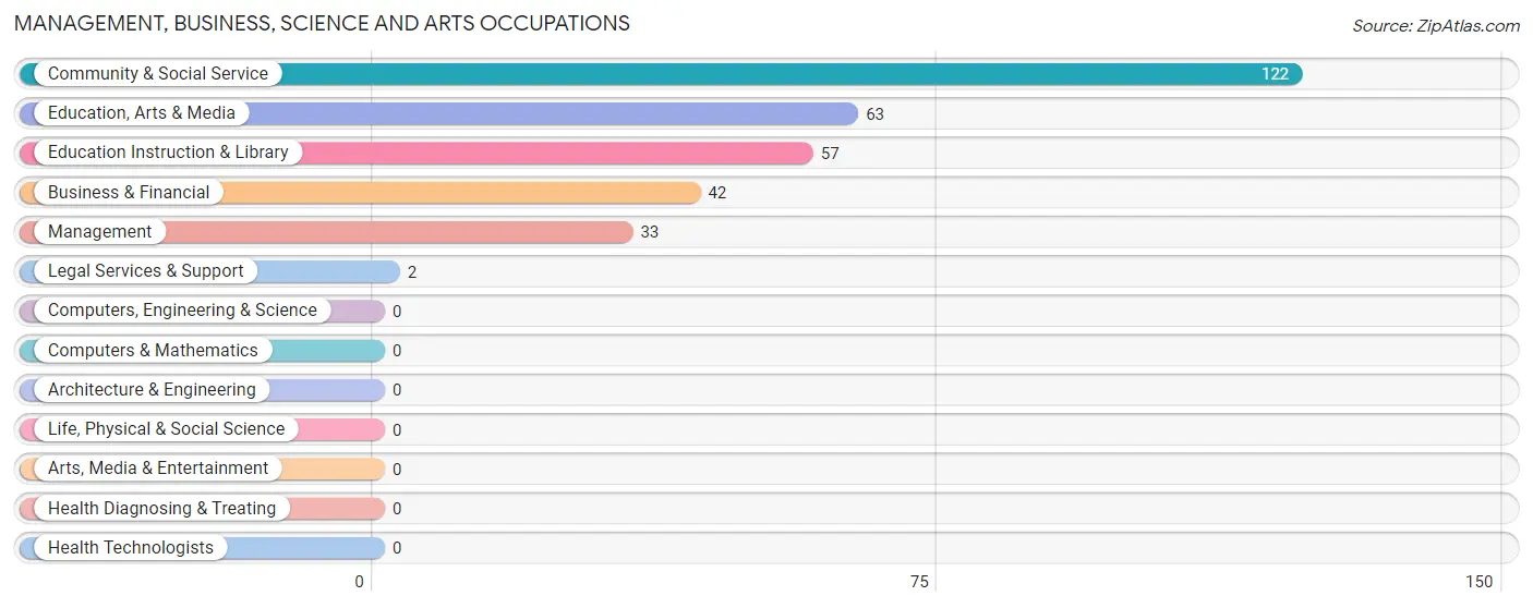 Management, Business, Science and Arts Occupations in Kernville