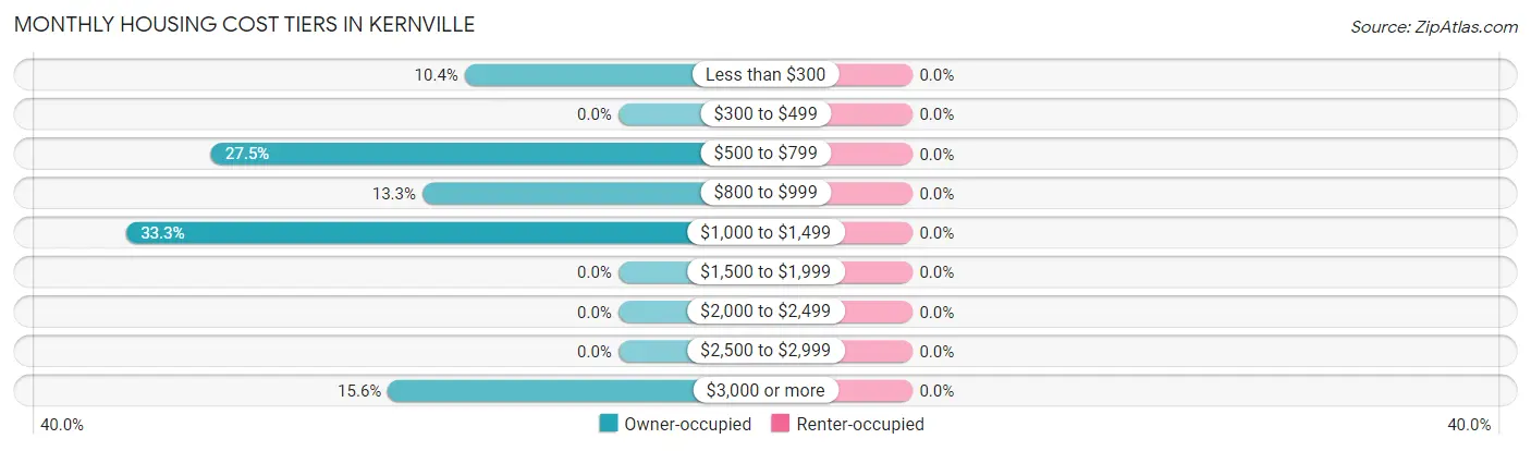 Monthly Housing Cost Tiers in Kernville