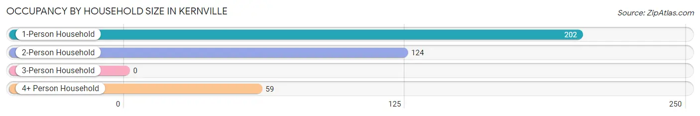 Occupancy by Household Size in Kernville