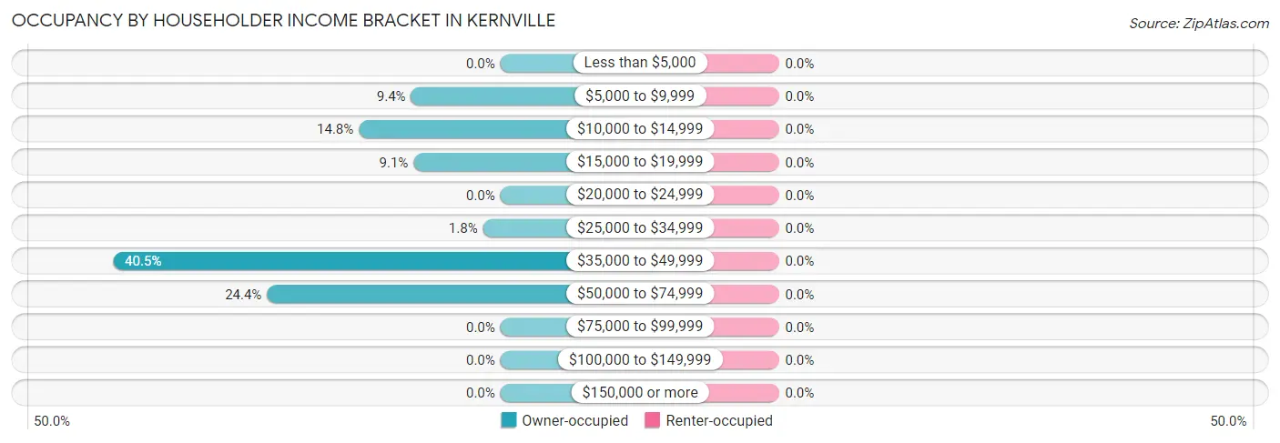 Occupancy by Householder Income Bracket in Kernville