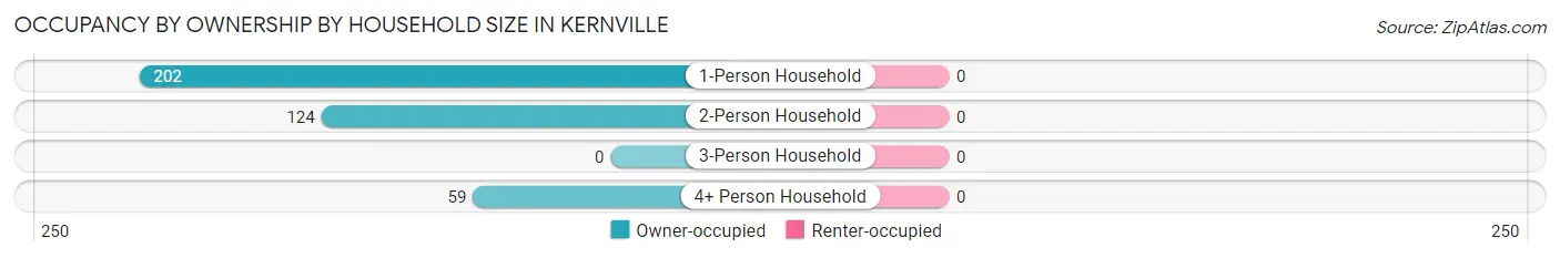 Occupancy by Ownership by Household Size in Kernville