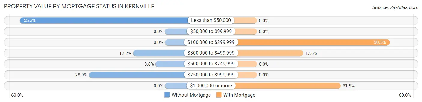 Property Value by Mortgage Status in Kernville