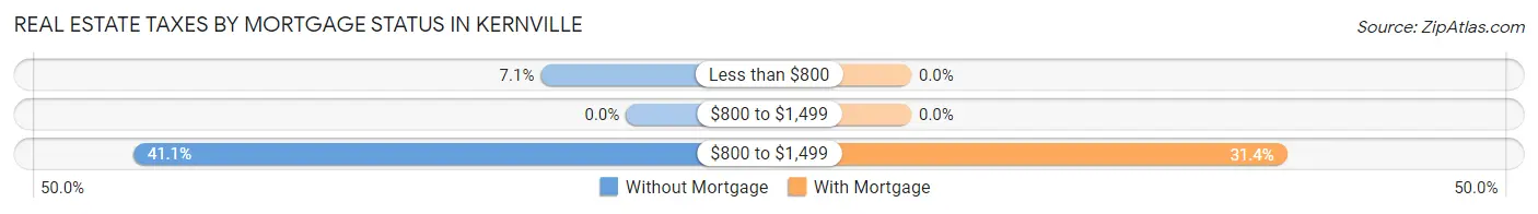 Real Estate Taxes by Mortgage Status in Kernville