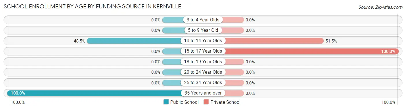 School Enrollment by Age by Funding Source in Kernville