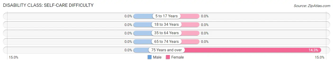 Disability in Kernville: <span>Self-Care Difficulty</span>