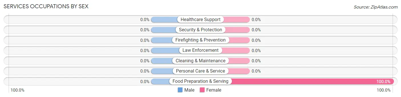 Services Occupations by Sex in Kernville