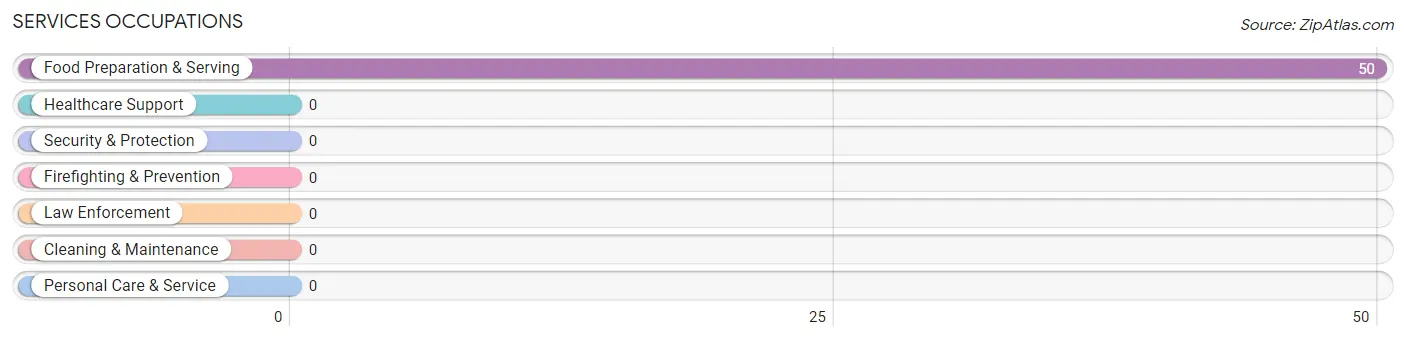 Services Occupations in Kernville