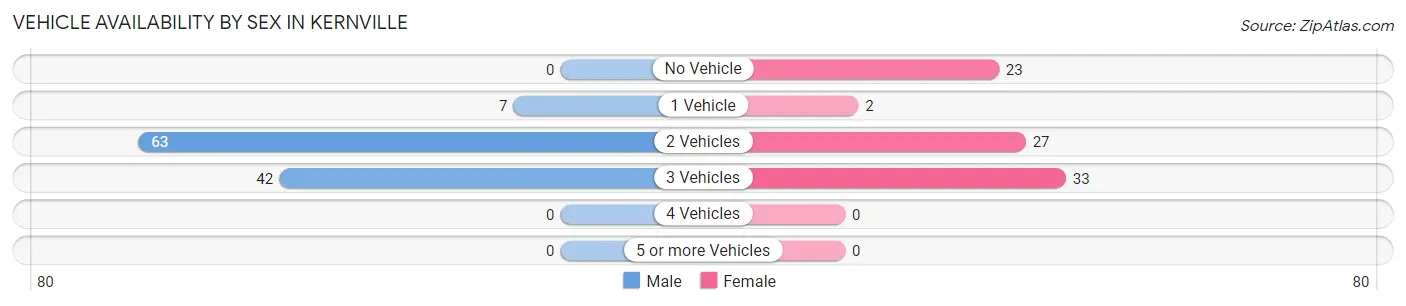 Vehicle Availability by Sex in Kernville