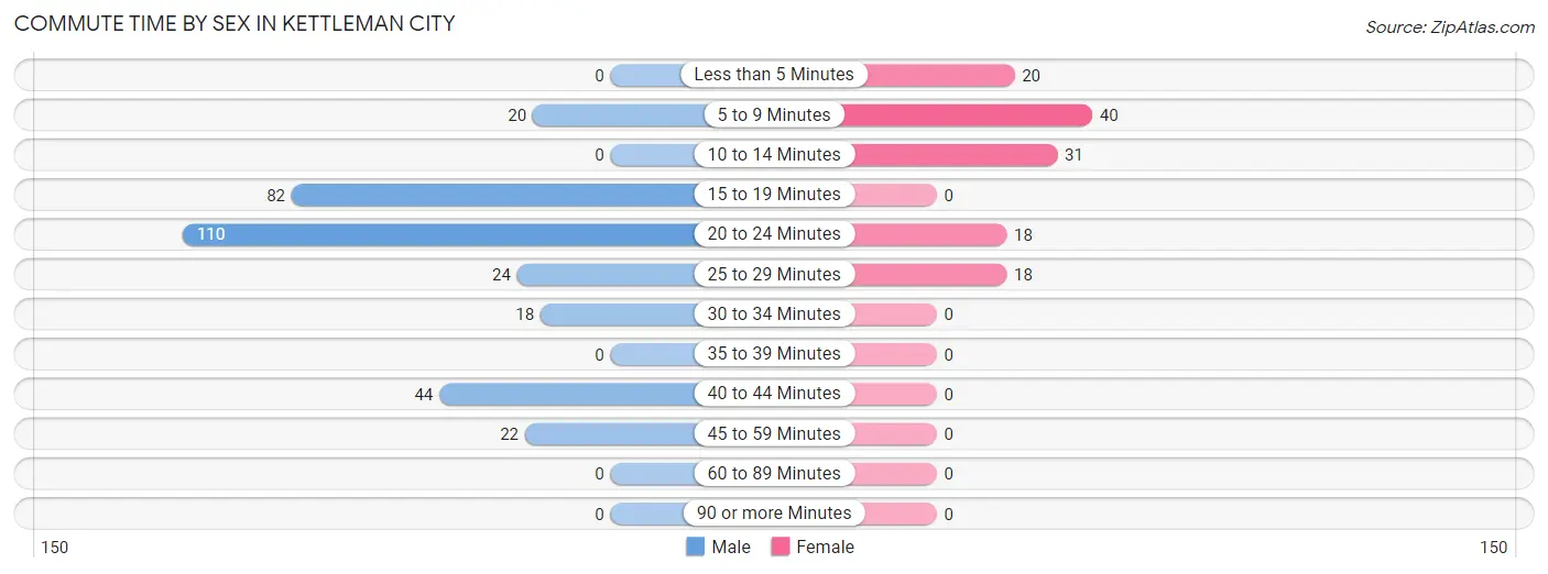 Commute Time by Sex in Kettleman City