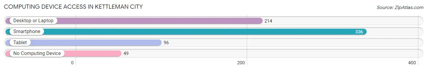Computing Device Access in Kettleman City