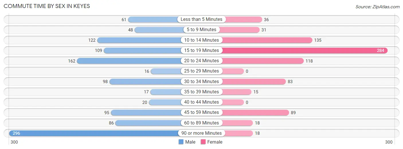 Commute Time by Sex in Keyes