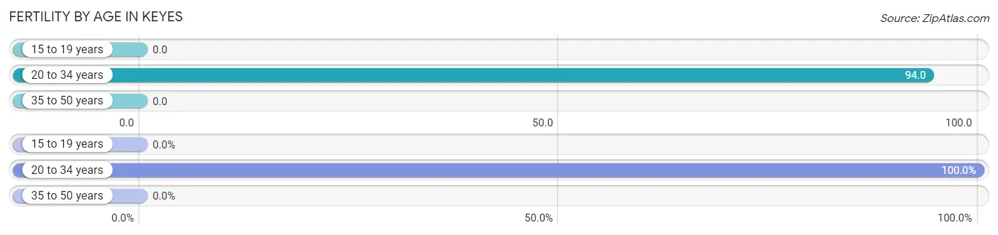 Female Fertility by Age in Keyes