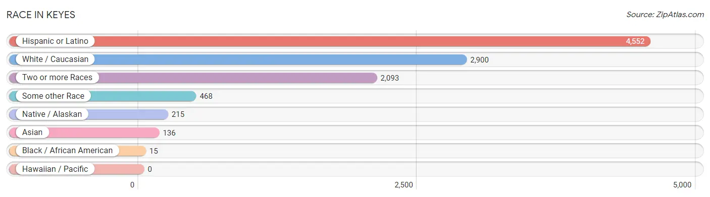 Race in Keyes