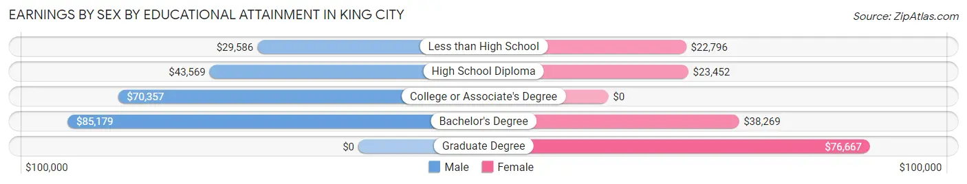Earnings by Sex by Educational Attainment in King City