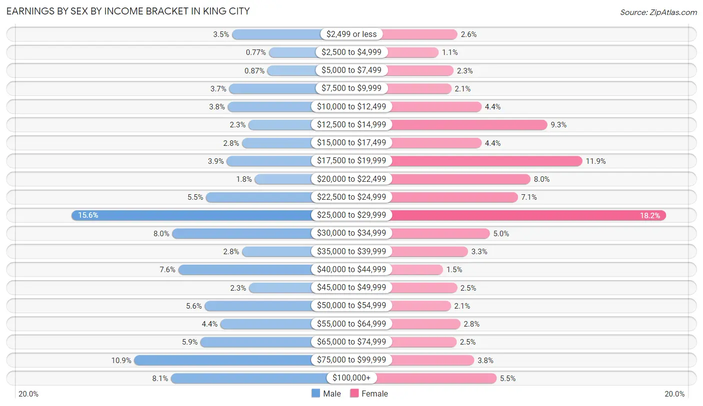 Earnings by Sex by Income Bracket in King City
