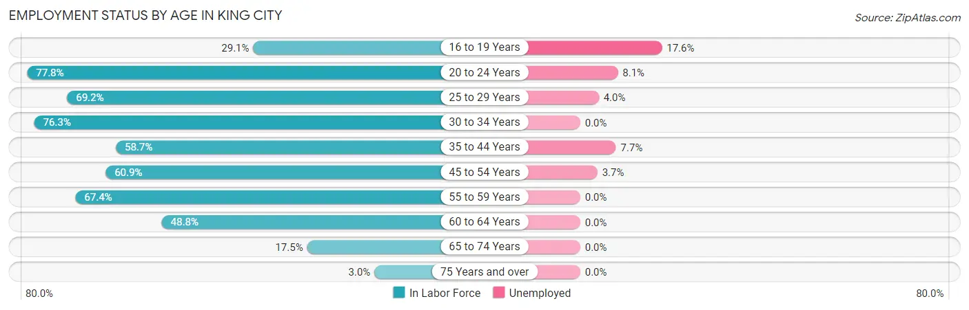 Employment Status by Age in King City