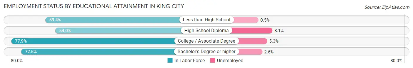 Employment Status by Educational Attainment in King City
