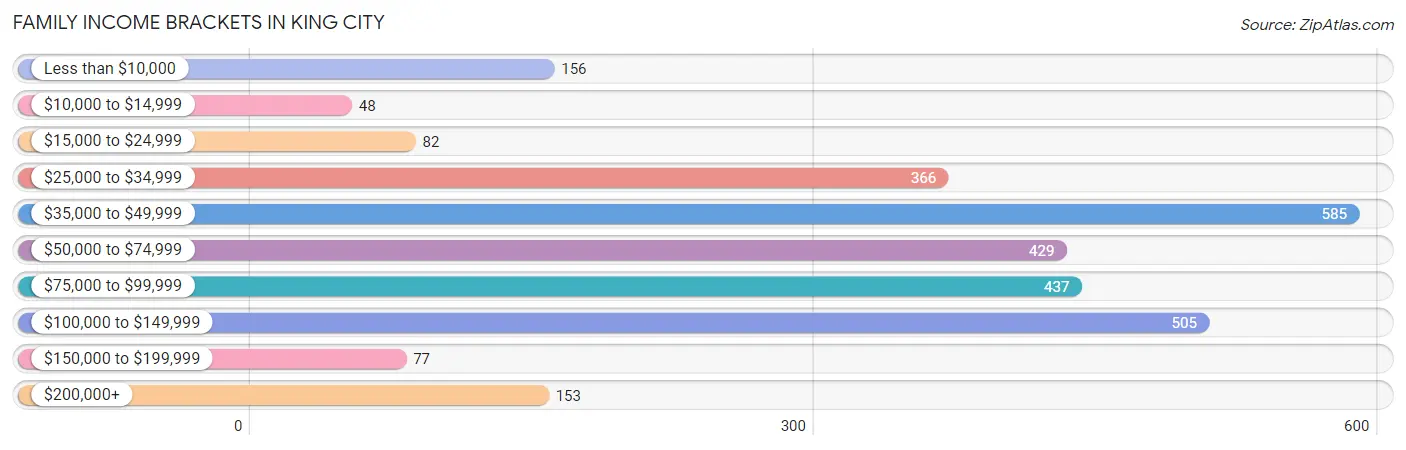 Family Income Brackets in King City