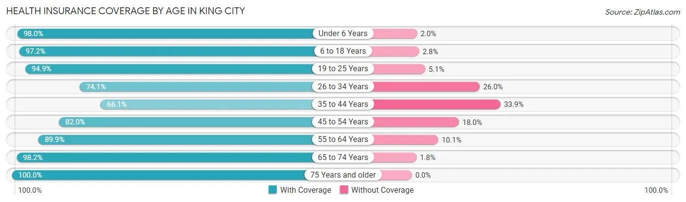 Health Insurance Coverage by Age in King City