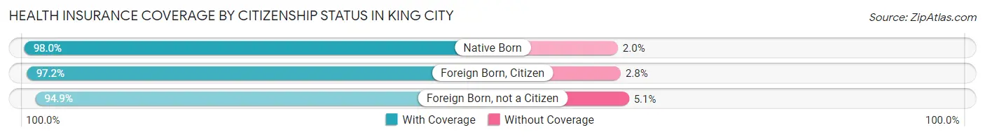 Health Insurance Coverage by Citizenship Status in King City