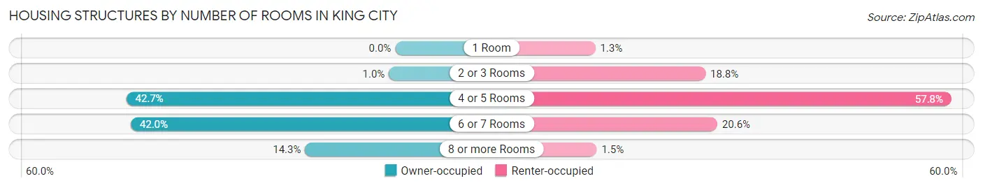 Housing Structures by Number of Rooms in King City