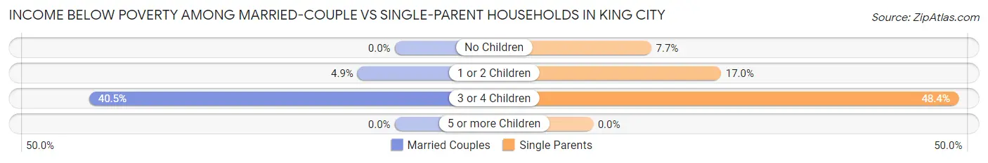 Income Below Poverty Among Married-Couple vs Single-Parent Households in King City