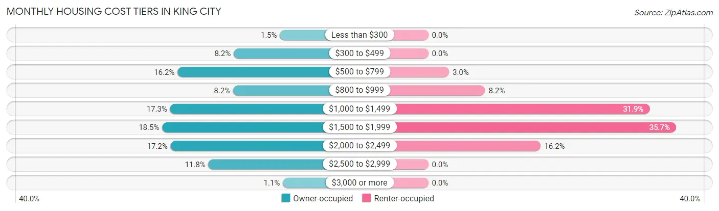 Monthly Housing Cost Tiers in King City