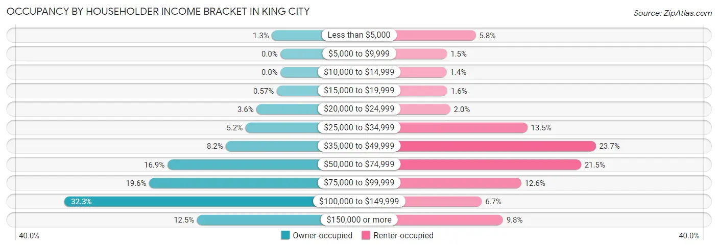 Occupancy by Householder Income Bracket in King City
