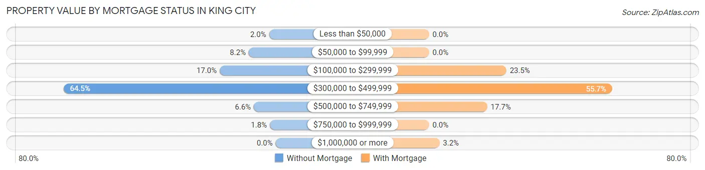 Property Value by Mortgage Status in King City