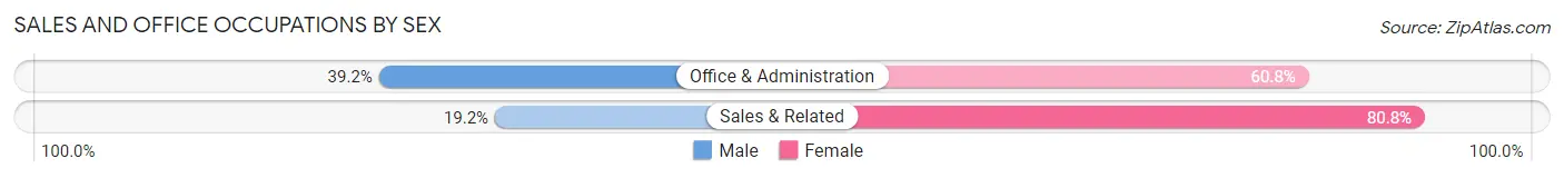 Sales and Office Occupations by Sex in King City