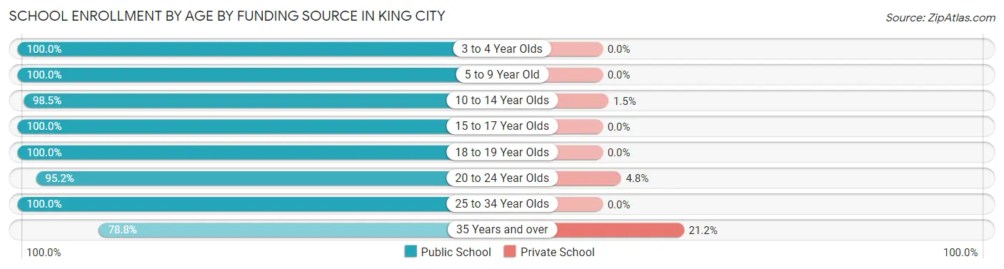 School Enrollment by Age by Funding Source in King City