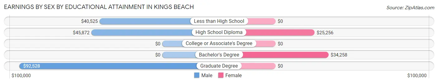 Earnings by Sex by Educational Attainment in Kings Beach