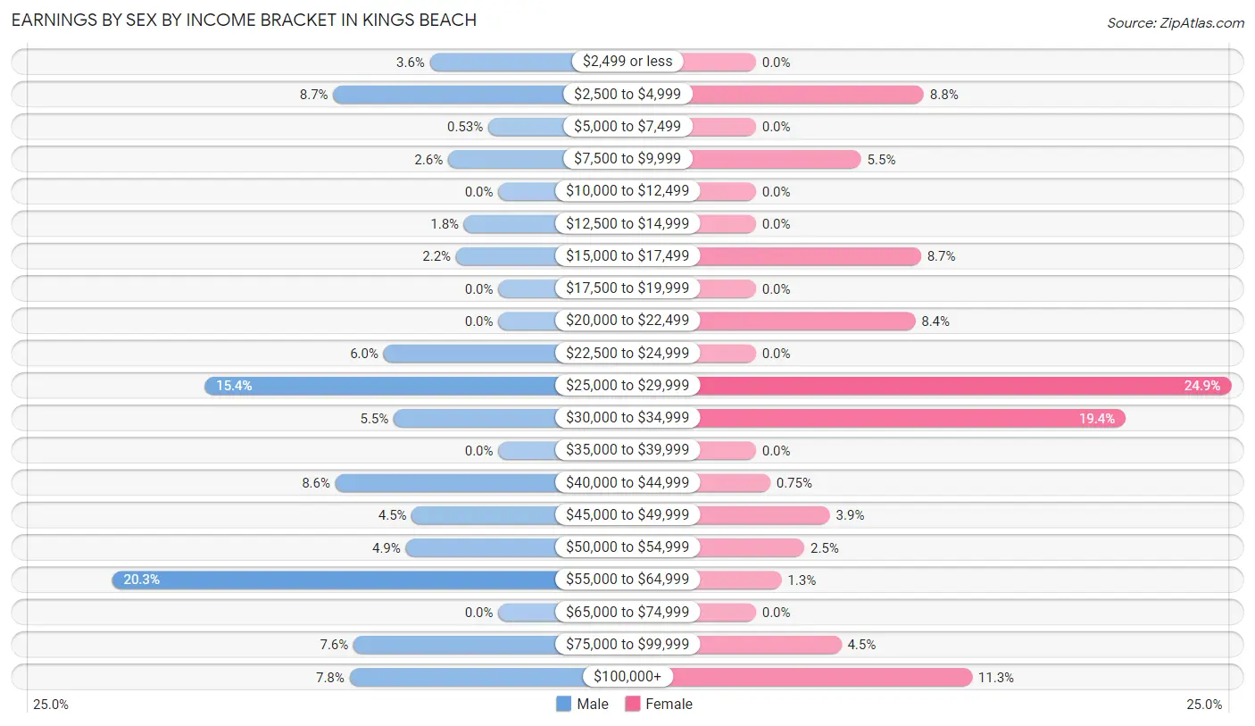 Earnings by Sex by Income Bracket in Kings Beach