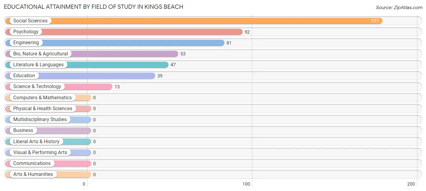 Educational Attainment by Field of Study in Kings Beach