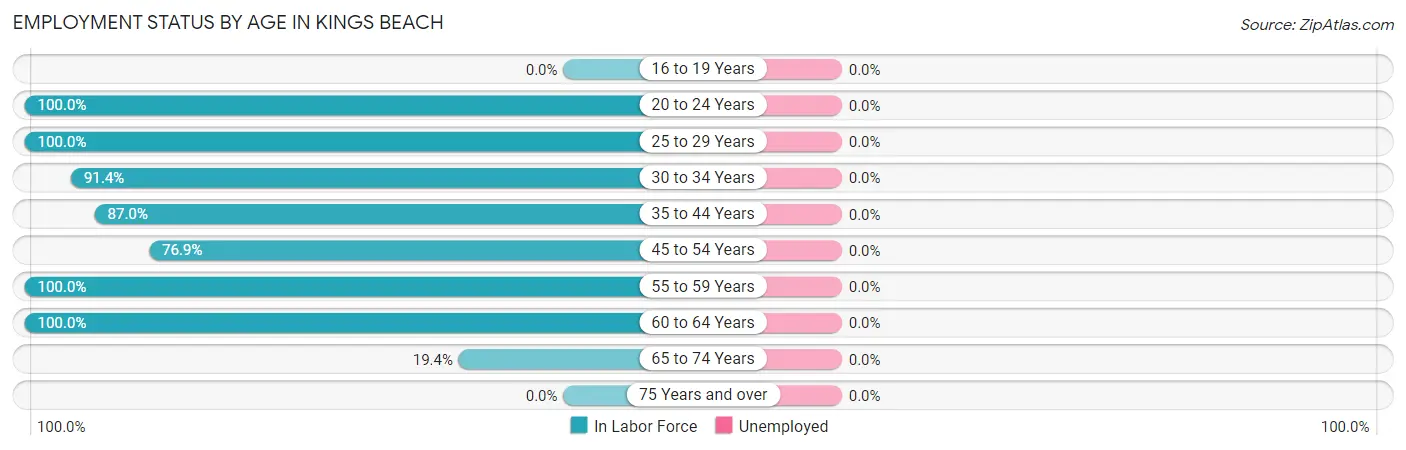 Employment Status by Age in Kings Beach