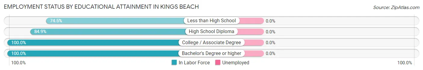 Employment Status by Educational Attainment in Kings Beach