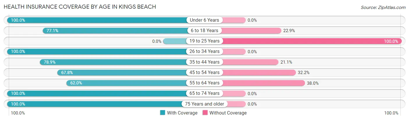 Health Insurance Coverage by Age in Kings Beach
