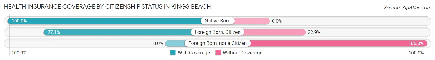 Health Insurance Coverage by Citizenship Status in Kings Beach