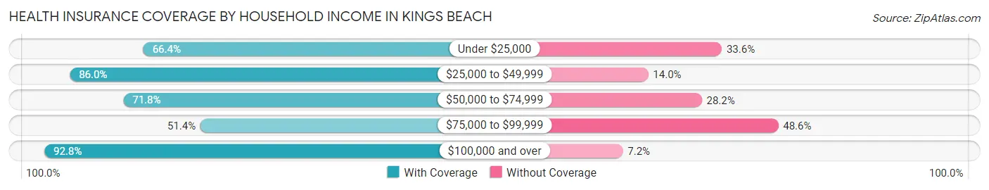 Health Insurance Coverage by Household Income in Kings Beach