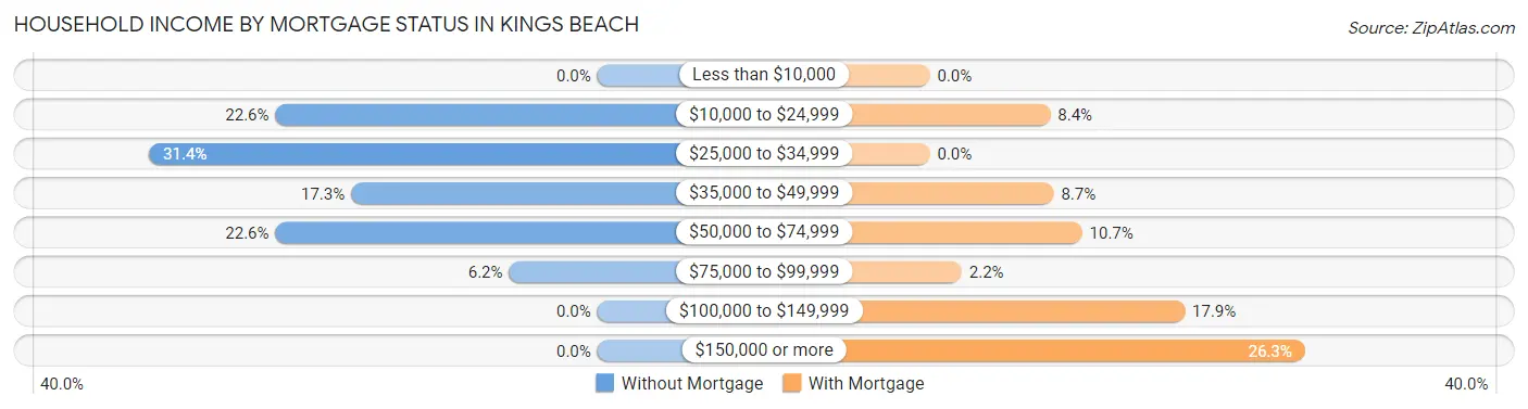 Household Income by Mortgage Status in Kings Beach
