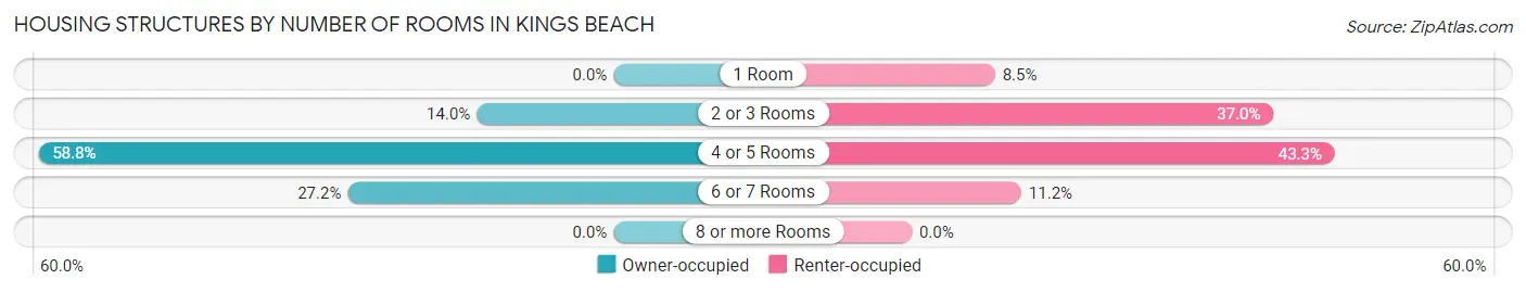 Housing Structures by Number of Rooms in Kings Beach