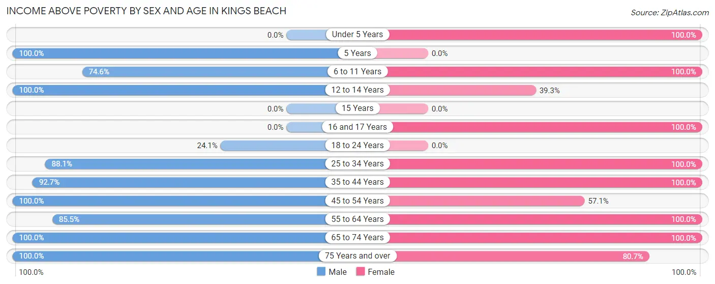 Income Above Poverty by Sex and Age in Kings Beach
