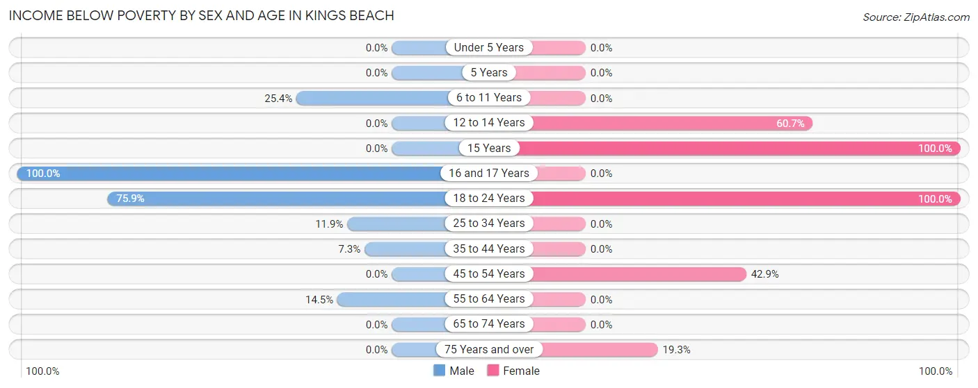 Income Below Poverty by Sex and Age in Kings Beach
