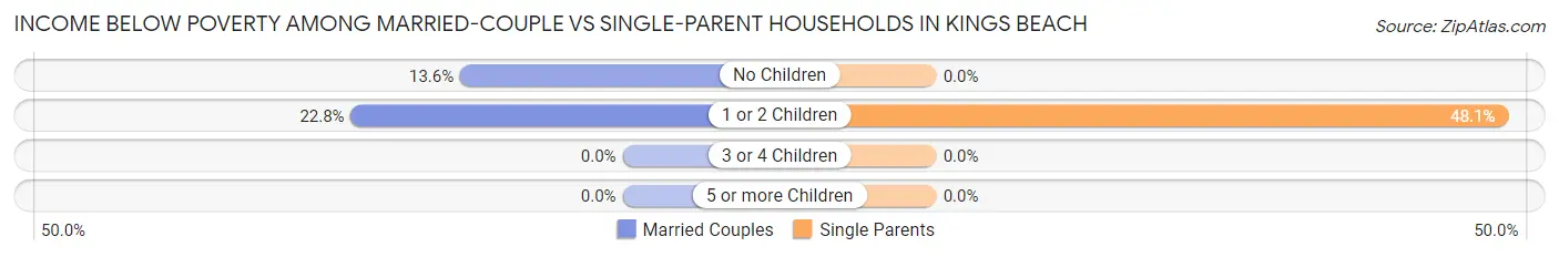 Income Below Poverty Among Married-Couple vs Single-Parent Households in Kings Beach