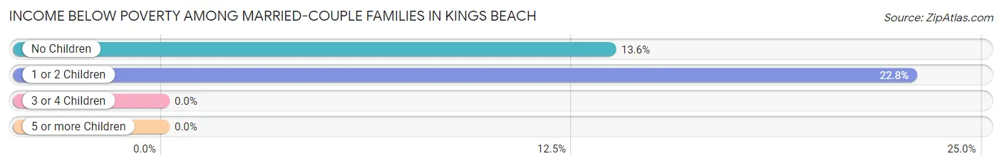 Income Below Poverty Among Married-Couple Families in Kings Beach
